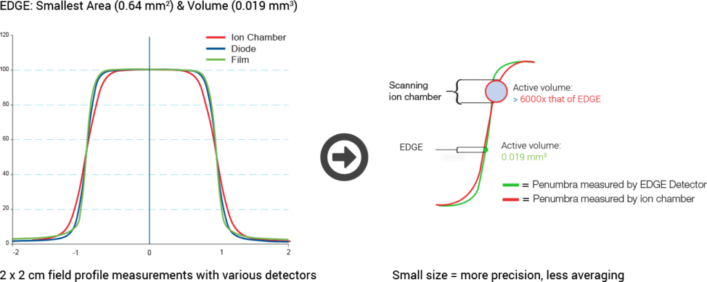 EDGE Detector Dosimeter - SOLUMEDICS Innovative treatment.